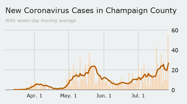Tuesday: county cases